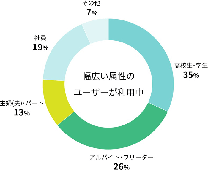 幅広い属性のユーザーが利用中