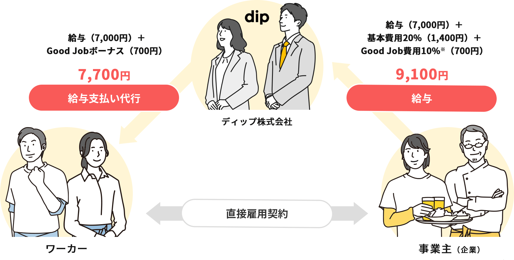 「質の高いワーカーが集まる「Good Job ボーナス」」イメージ