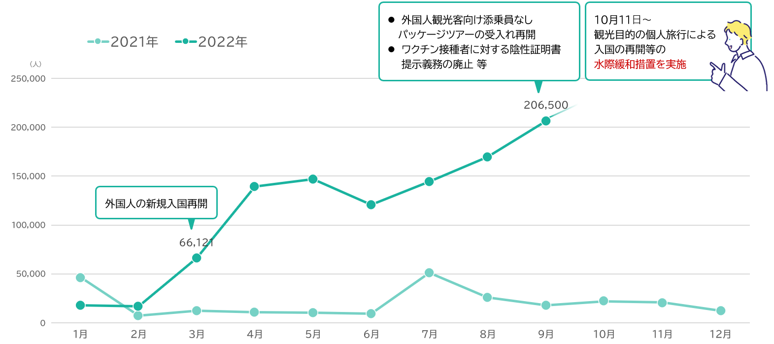 訪日外客数(総数)の推移