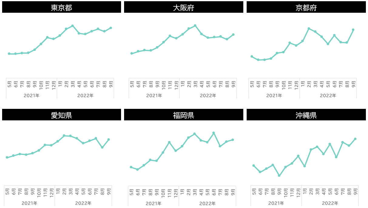エリア別の求人案件推移