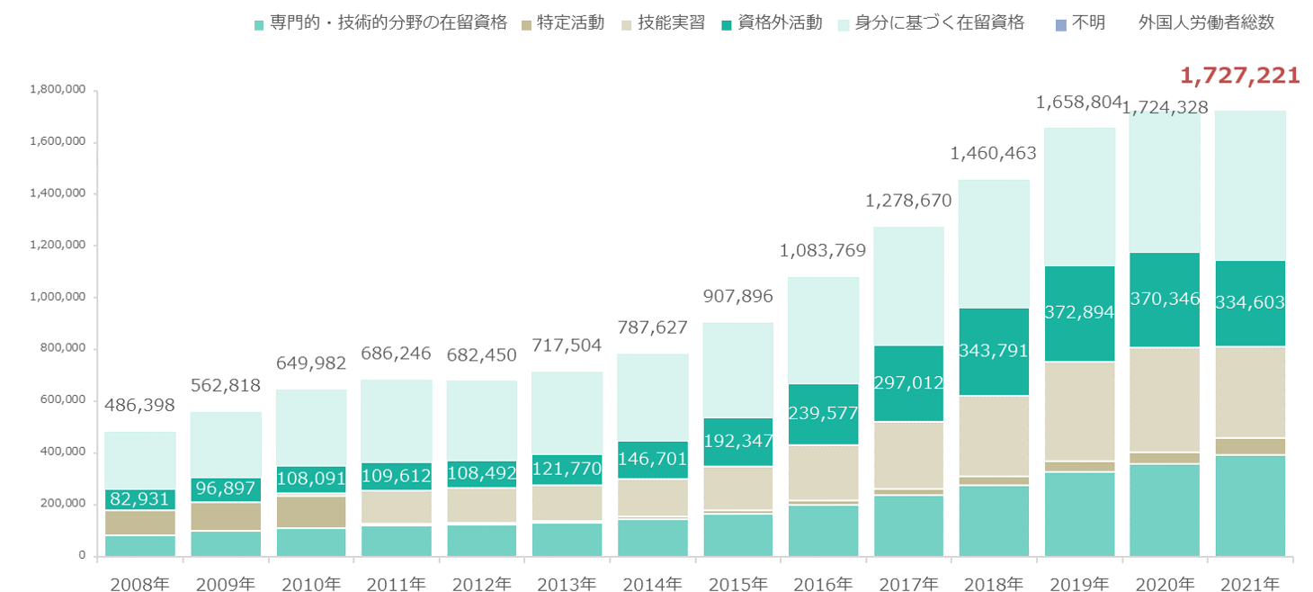 在留資格別外国人労働者数の推移